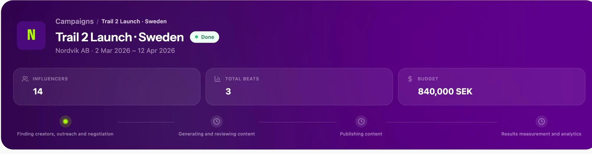 The top of a campaign: name, dates, influencers, beats and budget, and the four-stage bar from finding creators to results.