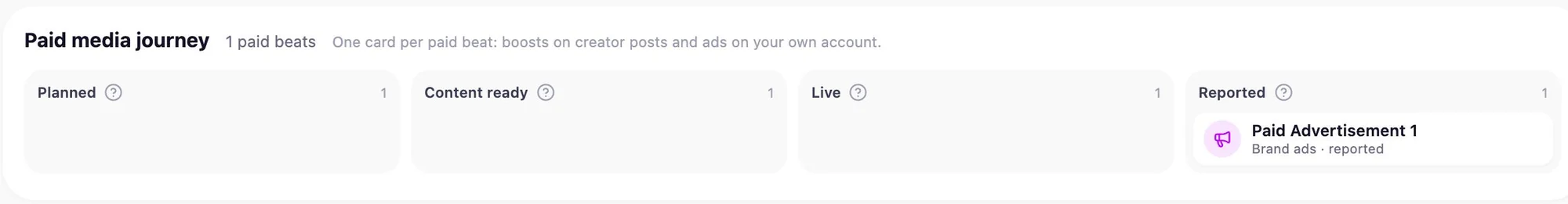 The paid media pipeline on a campaign: planned, content ready, live, reported.